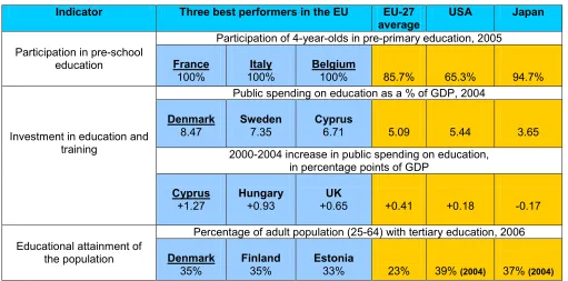 Table II.5: Best performers on other key indicators 