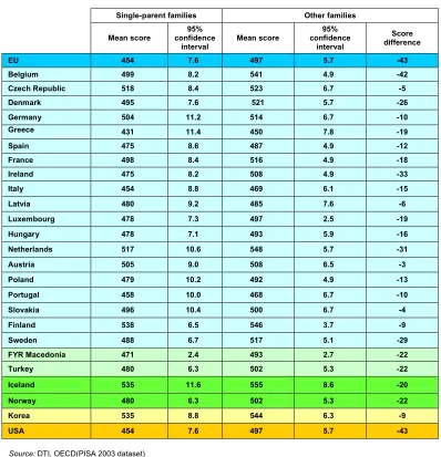 Table 1.3: Family structure and performance on the PISA 2003 mathematics scale S Confidence 