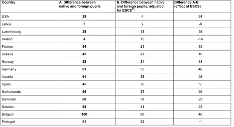 Table 1.6: Difference in average score in mathematics between native and foreign pupils, adjusted for socio-economic background, 2003 