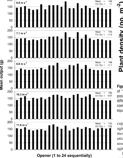 Figure 2. Pure meadow brome seed output for the Bourgault 3165 with agitation when tested across openers at different airflow rates.