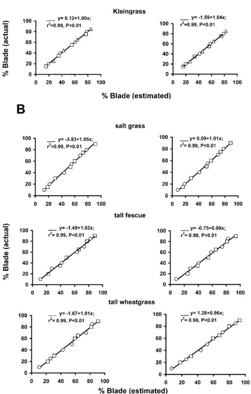 Figure 2. Relationship between actual and microhistologically estimated leaf blade dry mass in mixes of different plant parts of individual grasses, before and after digestion