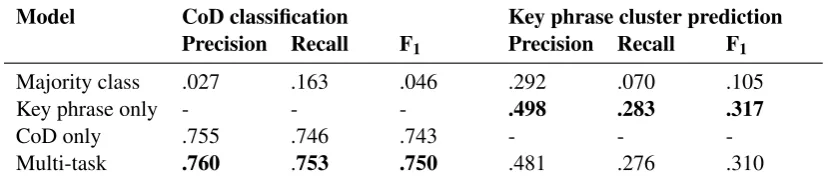 Table 1: Examples of key phrase clusters with generated labels (‘h/o’ means ‘history of’)
