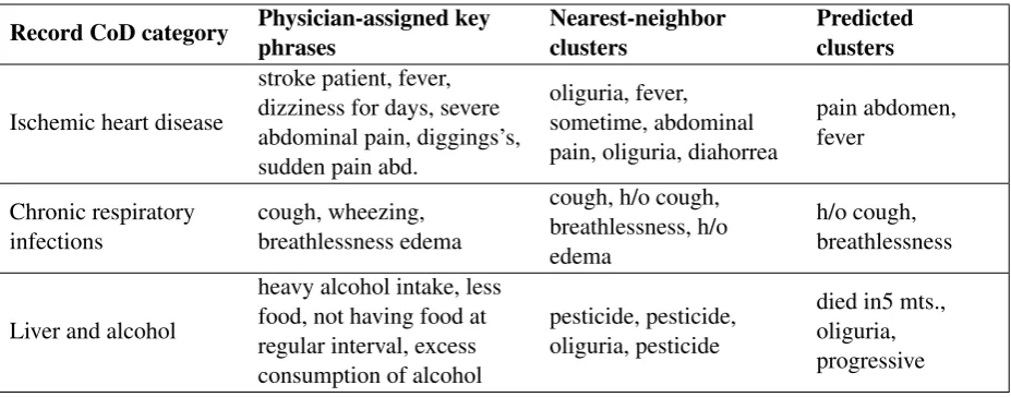 Table 4:Examples of predicted key phrase clusters and CoD categories from the test set