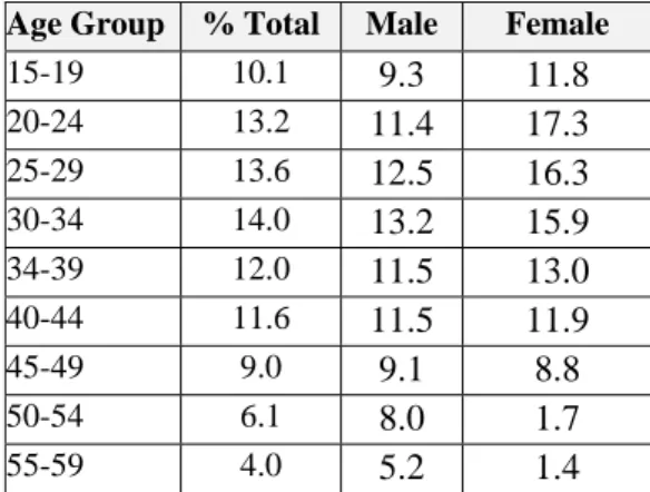 Table 1: Youth and working age group in Bangladesh   