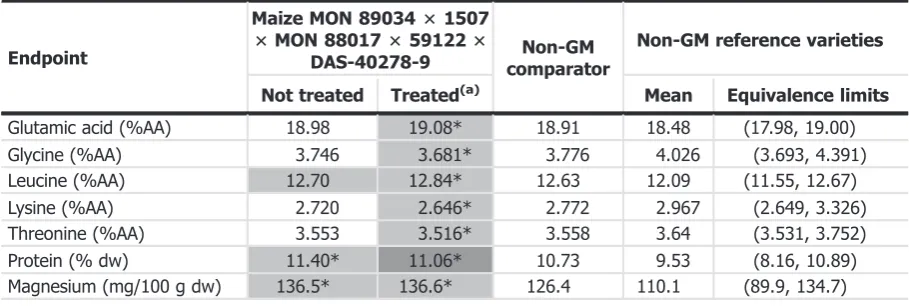 Table 7:Quantitative results (estimated means and equivalence limits) for compositional endpointsin grain that are further assessed based on the results of the statistical analysis
