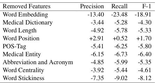 Table 2: Feature Ablation Evaluation (in %)