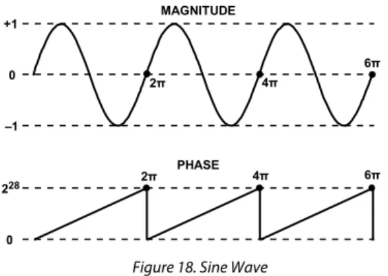 Figure 19. DAC Output Spectrum 
