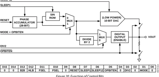 Figure 20 illustrates the functions of the control bits. Table 7  describes the individual bits of the control register