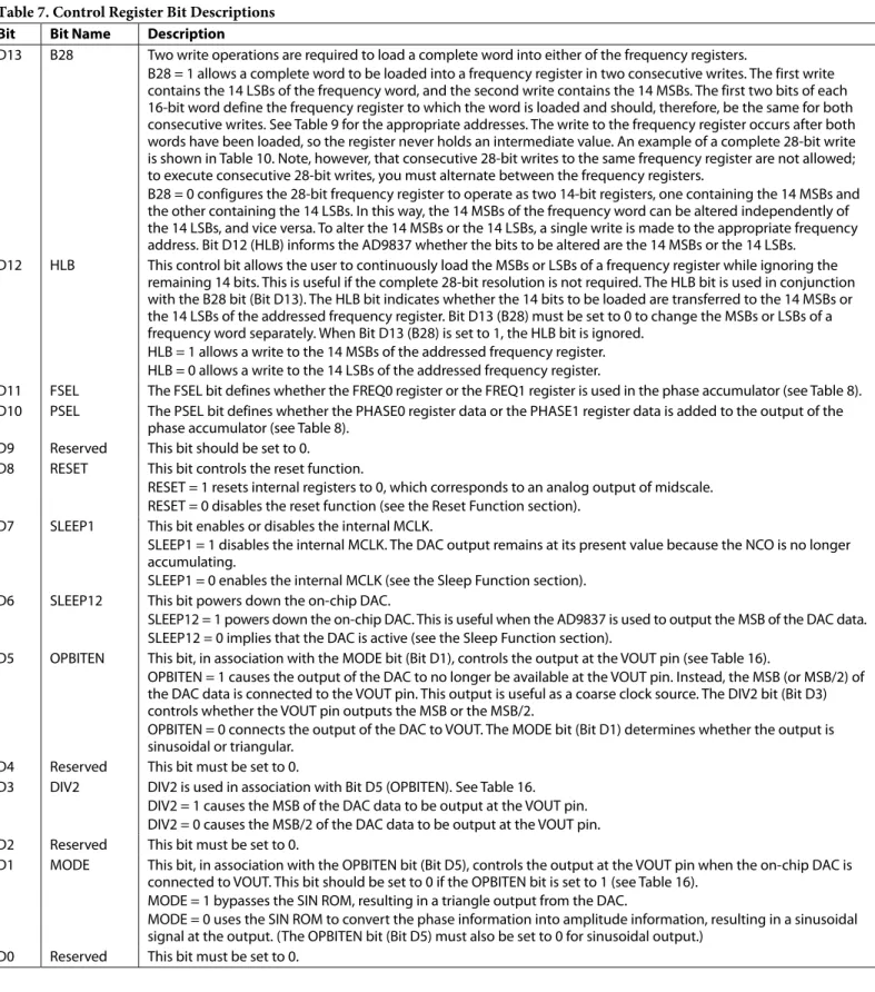 Table 7. Control Register Bit Descriptions  Bit  Bit Name  Description 