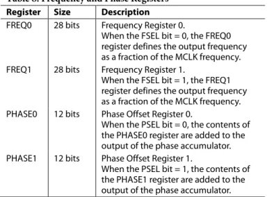 Table 9. Frequency Register Bits 