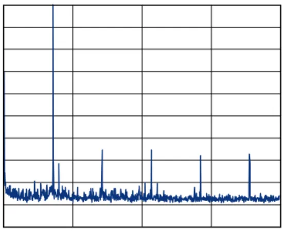 Figure 16. Power vs. Frequency, f MCLK  = 16 MHz, f OUT  = 2.285714 MHz = f MCLK /7,  Frequency Word = 0x2492492 