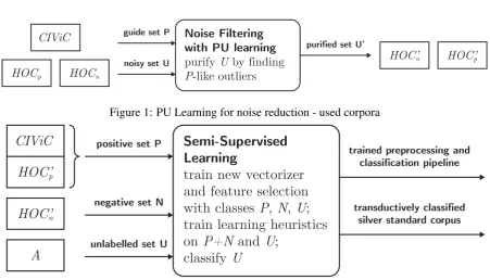 Figure 1: PU Learning for noise reduction - used corpora