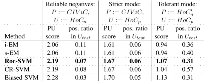 Table 1 summarises the PU-scores and ratio of ex-amples in U classiﬁed as positive for different al-gorithms for reducing noise in HoCn and HoCpusing the strict vs