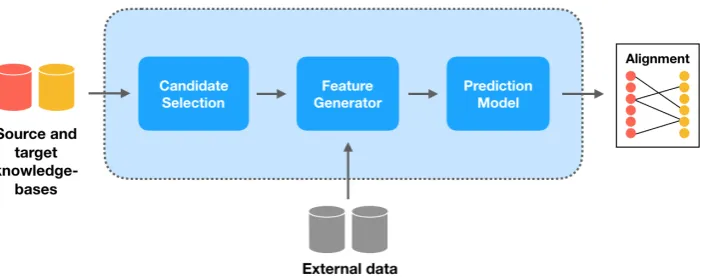 Figure 1: OntoEmma consists of three modules: a) candidate selection (see §2.2 for details), b) featuregeneration (see §2.2 for details), and c) prediction (see §2.3 for deatils)