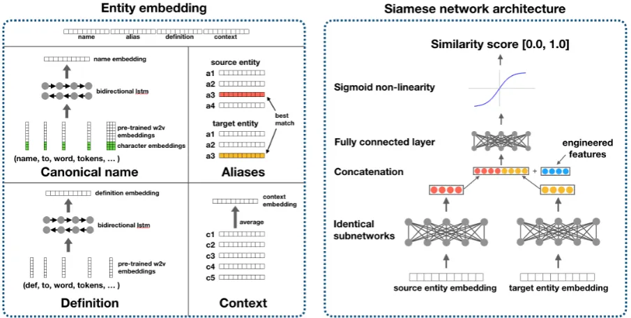 Figure 2:Siamese network architecture for computing entity embeddings for each source and targetentity in a candidate entity pair.