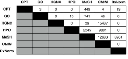 Figure 3:Number of positive alignments ex-tracted from each pair of ontologies from UMLS.