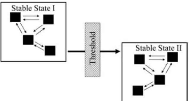 Figure 5. Illustration of the potential pathways of vegetation dynamics that may occur within and between stable plant communities.