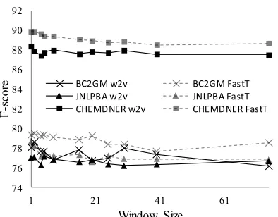 Figure 1: Intrinsic evaluation of window size in word2vec (w2v) and fastText (FastT) models on UMNSRS, HDO, and XADO datasets (Supp