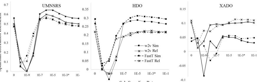 Figure 9: Intrinsic evaluation of sub-sampling rate in word2vec (w2v) and fastText (FastT) models on UMNSRS, HDO, and XADO datasets (Supp