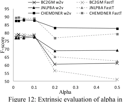 Figure 11: Intrinsic evaluation of the alpha hyper-parameter in word2vec (w2v) and fastText (FastT) models on UMNSRS, HDO, and XADO datasets (Supp