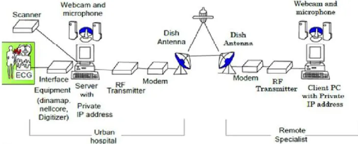 Figure 8: Point to multipoint connection using VSAT (Onuh Spencer Ojogba et al, 2019)