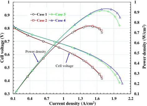 Figure 5. Comparison of the fuel cell performance among 4 experimental cases 