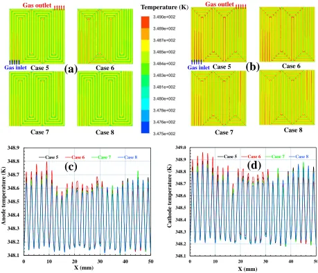 Figure 6. The temperature distributions of four simulation cases at the averaged current density of 1 A/cm2: (a) temperature distribution at the anode membrane; (b) temperature distribution at the cathode membrane; (c) the temperature distributions at the 