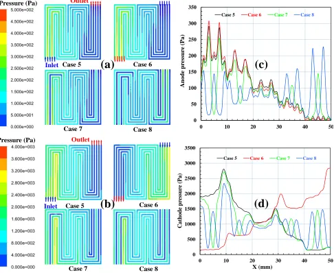 Figure 7.  The pressure distributions of four simulation cases at the averaged current density of 1 A/cm2: (a) the total pressure distributions at the anode channel; (b) the total pressure distributions at the cathode channel; (c) the total pressures at th