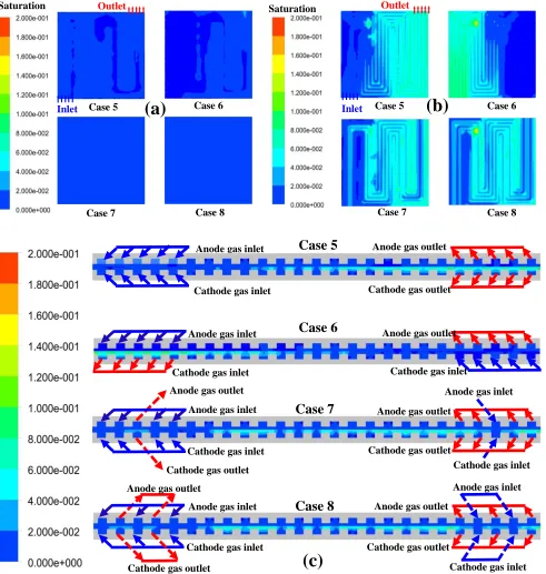 Figure 8. Simulation water distributions of four cases: (a) at the anode membrane side; (b) the at the cathode membrane side; (c) at the reference location