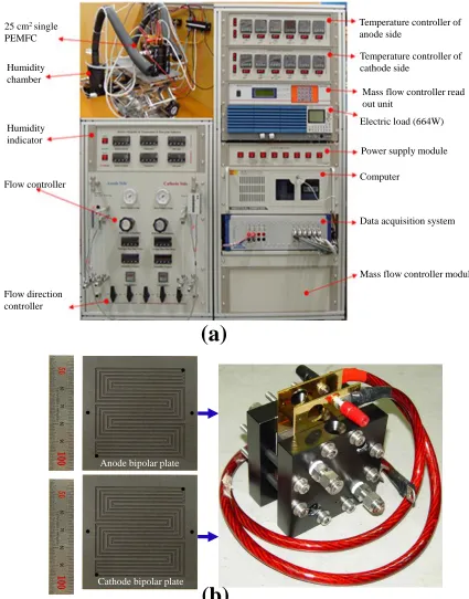Fig. 2 shows the fabricated BPs, the fuel cell assembly, and the front panel of the fuel cell test 
