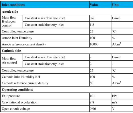Table 3. The boundary and operation conditions performed in this research [1,3].  