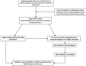 Fig. 2. Position of logic modelling within realist evaluation of the CHW programme.