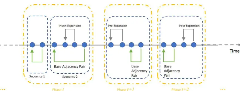Figure 1: A schematic representation of hierarchical structure of conversation. Blue nodes are turns following a chronologicalorder (the horizontal axis)