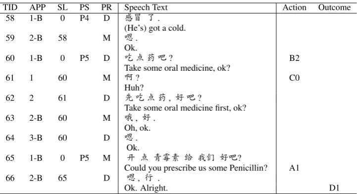 Table 1: An example of annotated excerpt. TID: Turn ID; PR: Participant Role (M: Mother, D: Doctor); APP: AdjacencyPair Part; SL: Sequence Link; PS: Phase; Action: Conversational Action; Outcome: Prescribing Outcome