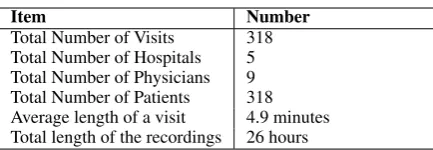 Table 2: Statistics of the raw data. Total number of patientsare calculated by those accompanied by caregivers.