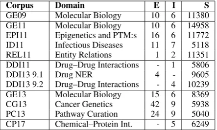 Table 1: The corpora used in this work are listedwith their domain, number of event and entitytypes (E), number of event argument and relationtypes (I), and number of sentences (S).