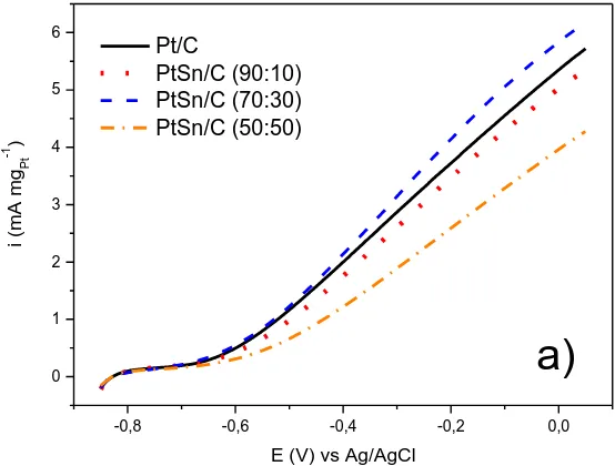 Fig. 5a shows the linear scanning voltammetry curve of Pt/C and PtSn/C electrochemical catalysts, in a solution of EG 1.0 mol Lof 10 mV soxidation reaction are very close to -0.68 V (vs