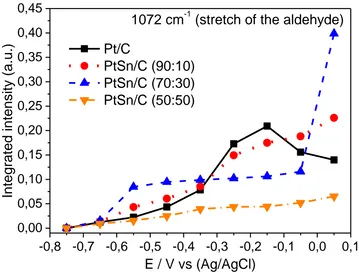Figure 7.  Integrated intensity of the aldehyde bands (1072 cm-1) as a function of the potential for Pt/C, PtSn/C electrochemical catalysts