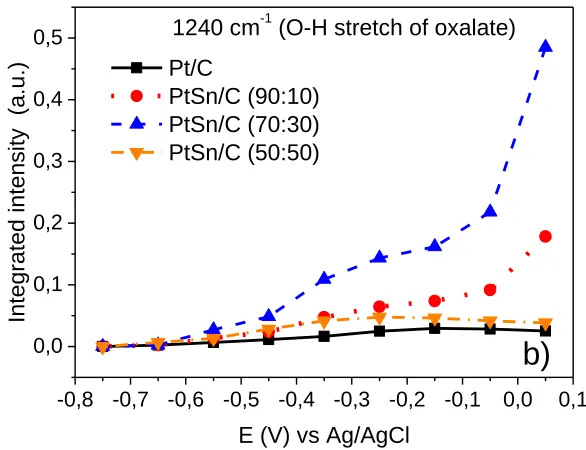 Figure 8.   Integral intensity of the bands, as a function of the potential for Pt/C and PtSn/C electrochemical catalysts, a) oxalate and glycollate, b) O-H stretch of oxalate
