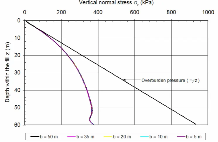 Figure 5.6. Variation of vertical normal stress against stope depth for  