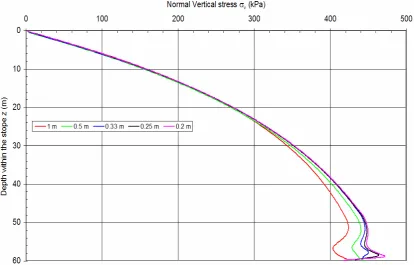 Table 5.4. Grid size, number of elements and solution time in FLAC 