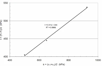 Figure 5.12. The s-t plot for 6% cement, 78% solids of paste fill sample (56 day UU strength, adapted from Rankine, 2004)