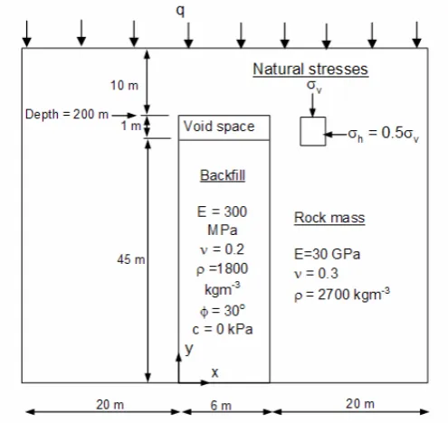 Figure 5.13. Vertical stope with backfill (not to scale); the main properties of the rock and backfill are given with geotechnical notations