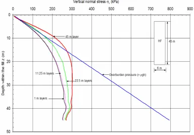 Figure 5.15. Comparison of vertical normal stresses (σv) along the narrow stope 