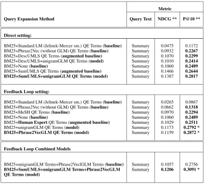 Table 1:Results for IR after Query Expansion (QE) by different methods using unigram and phrasalGLM–generated QE terms, in direct and feedback loop settings