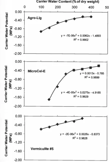 Figure 1. Water uptake curves for 3 solid matrix priming carriers.