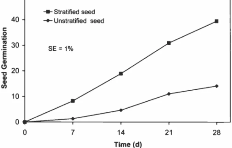 Table 1. Germination and viability of eastern gamagrass seed primed for 7 days in 3 solid carriers