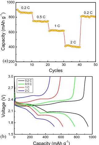 Figure 8.  (a) Rate capability and (b) voltage profiles of SSP composite at various current densities