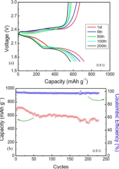 Figure 7.  Electrochemical performances of SSP composite. (a) Charge–discharge voltage profiles and (b) Cycle performance and coulombic efficiency