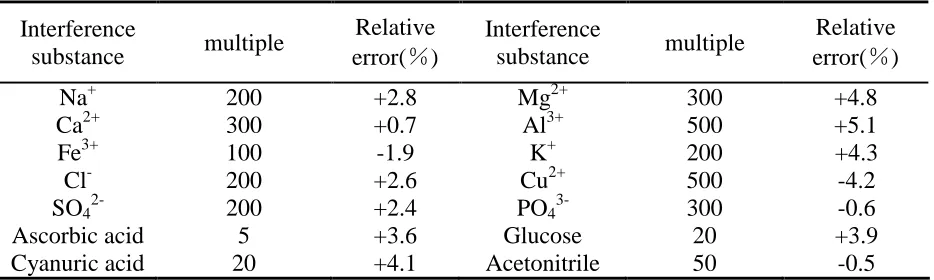 Table 2 The disturbance situation of coexistent ions  